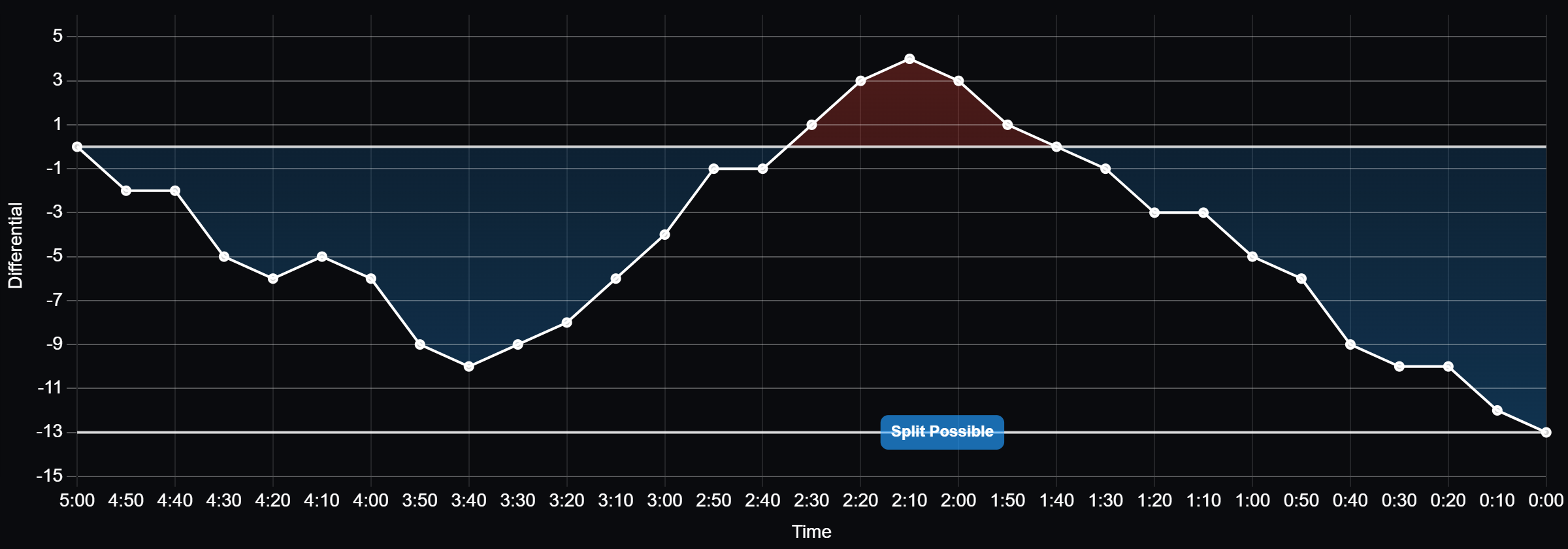 Actual point differential line graph from the analyzer: the line dips blue as the blue fighter builds a lead, swings red mid-round, and ends with the analyzer's Split Possible label
