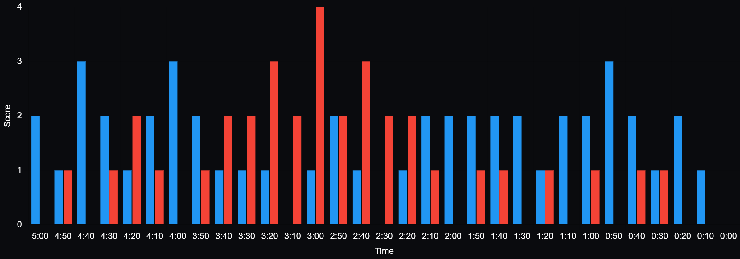 Actual 10-second interval bar graph from the analyzer: blue and red bars showing credit per interval across a full five-minute round