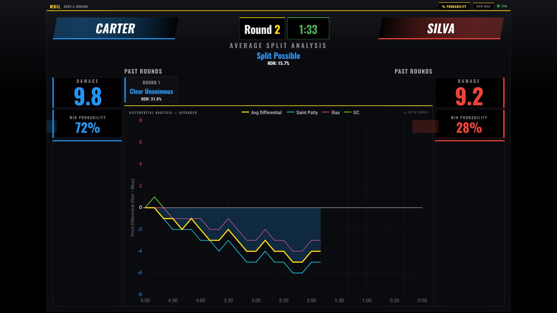 The actual Viewer in action: fighter plates, round clock, live win probability for each fighter, split-possibility analysis, and the averaged judge differential graph